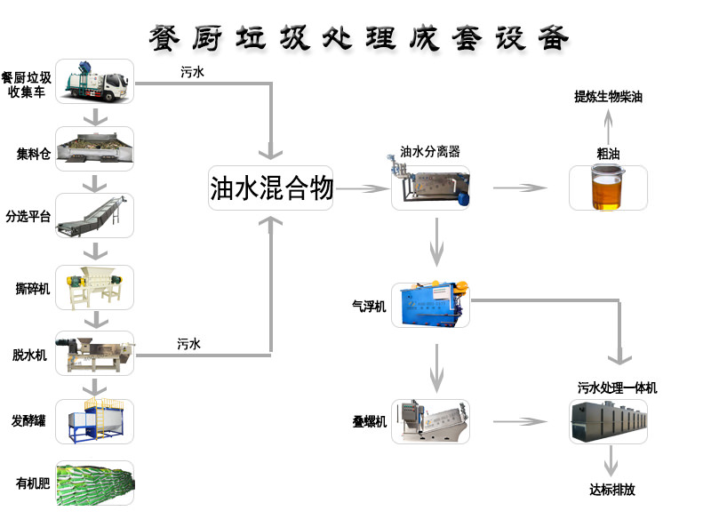 餐廚垃圾處理設(shè)備現(xiàn)狀與對策