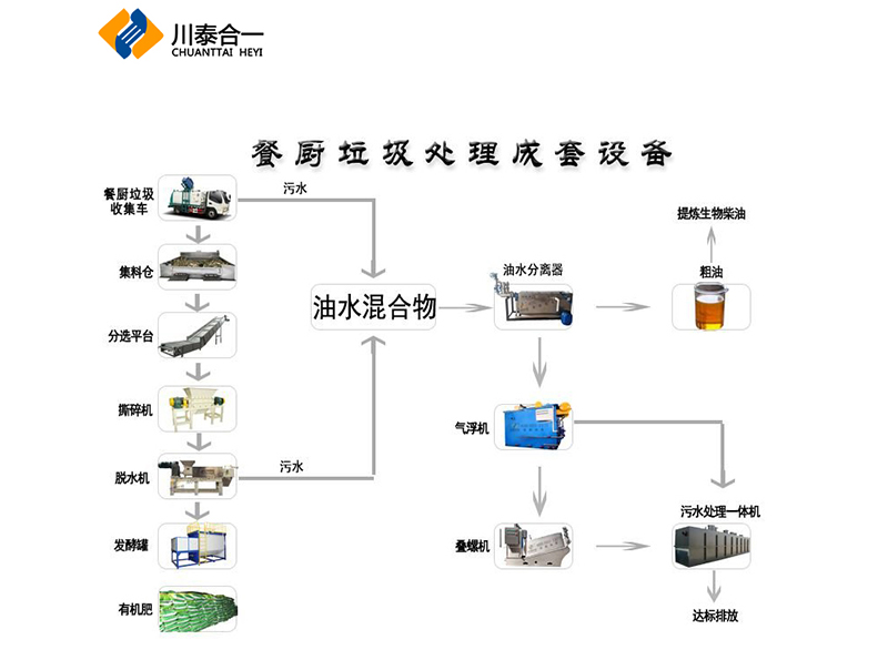 餐廚垃圾處理機的優點有什么